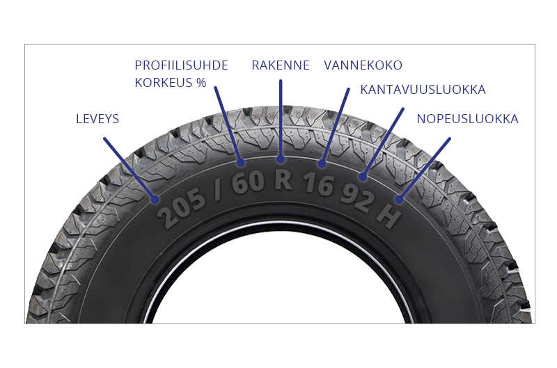 Kuva osittaisesta auton renkaasta, jossa selvitys renkaan merkinnöistä.
