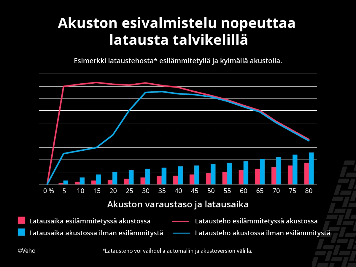 akuston esivalmistelun vaikutus lataustehoon talvikelillä