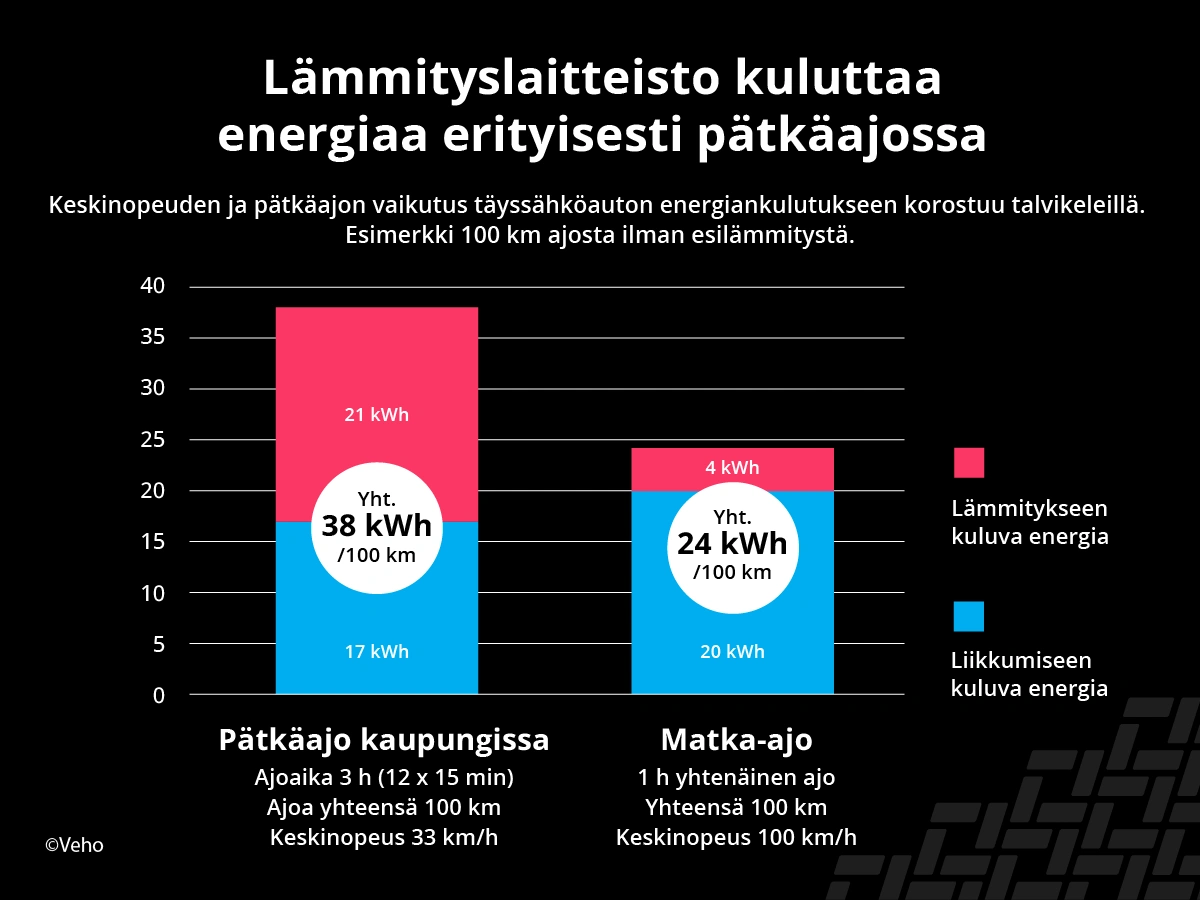 lämmityslaitteiden vaikutus energiankulutukseen täyssähköautossa